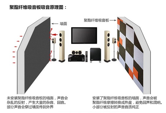 聚酯纤维吸音板原理图